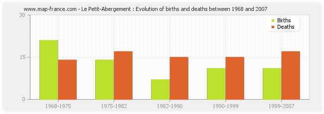 Le Petit-Abergement : Evolution of births and deaths between 1968 and 2007